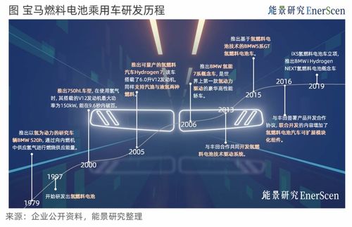 寶馬氫能汽車 聚焦創新技術，構建服務驅動的推廣新范式